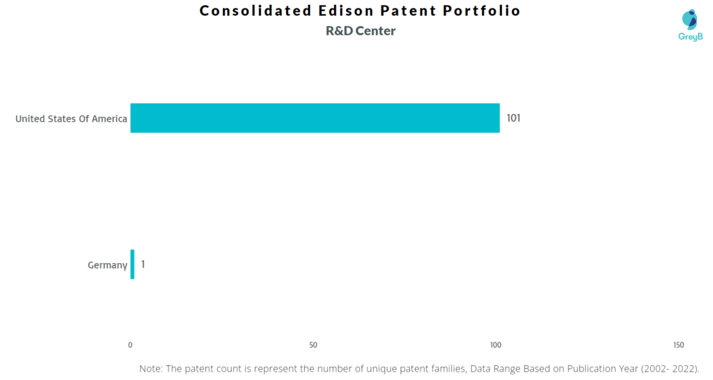 Research Centers of Consolidated Edison Patents
