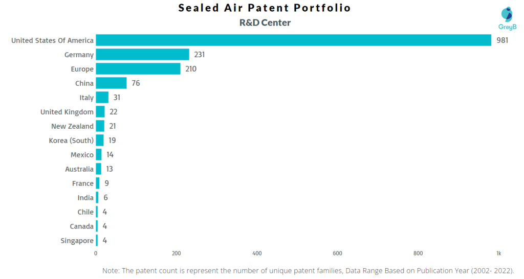 Research Centers of Sealed Air Patents