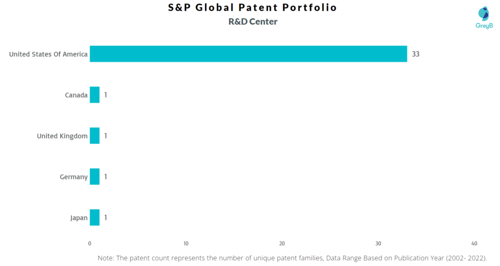 Research Centers of S&P Global Patents