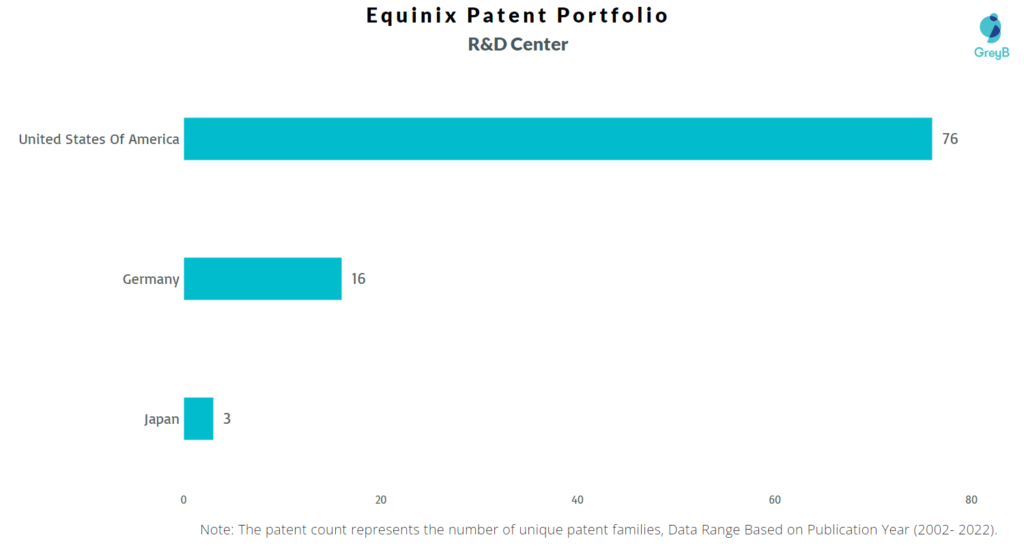 Research Centers of Equinix Patents