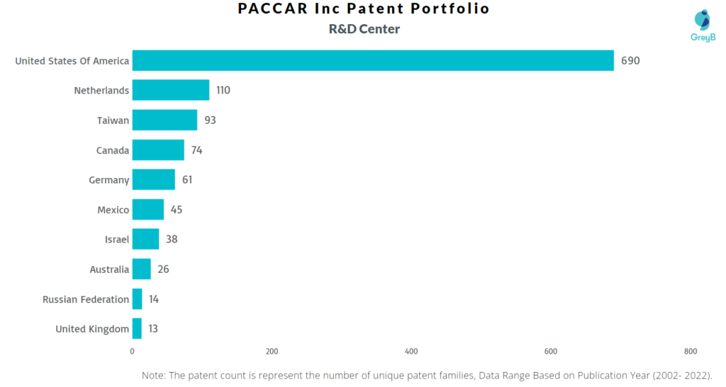 Research Centers of PACCAR Patents