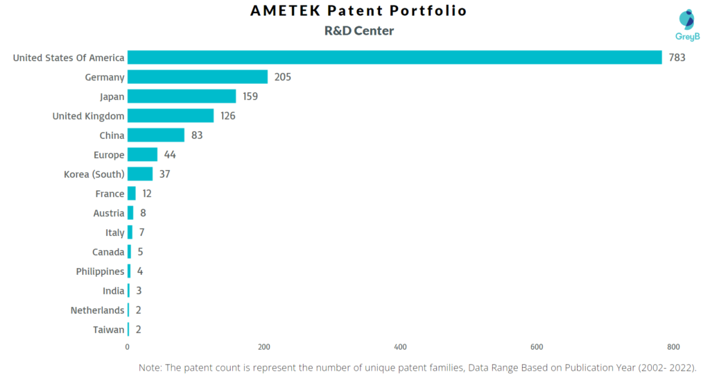 Research Centers of AMETEK Patents