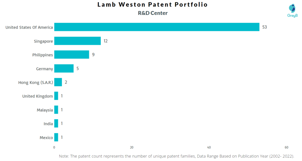 Research Centers of Lamb Weston Patents