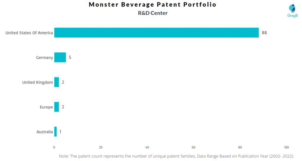 Research Centers of Monster Beverage Patents