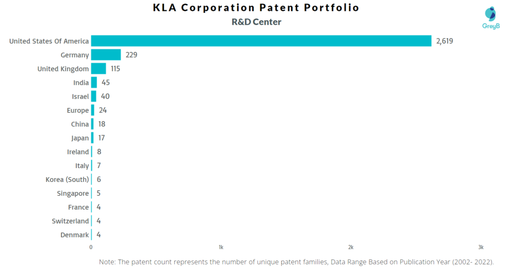 Research Centers of KLA Corporation Patents