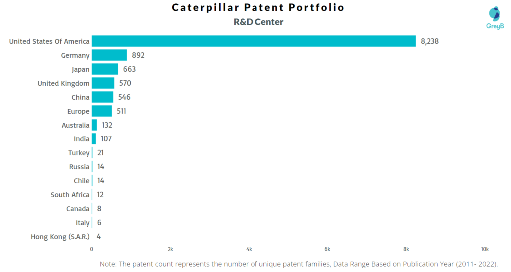 Research Centers of Caterpillar Patents