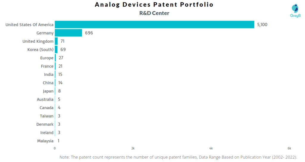 Research Centers of Analog Devices Patents