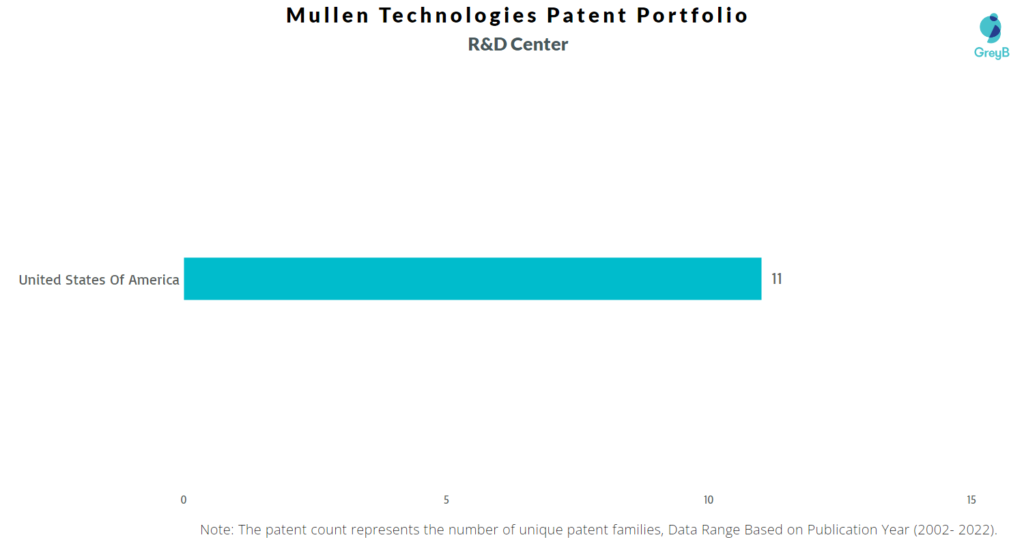 Research Centers of Mullen Technologies Patents