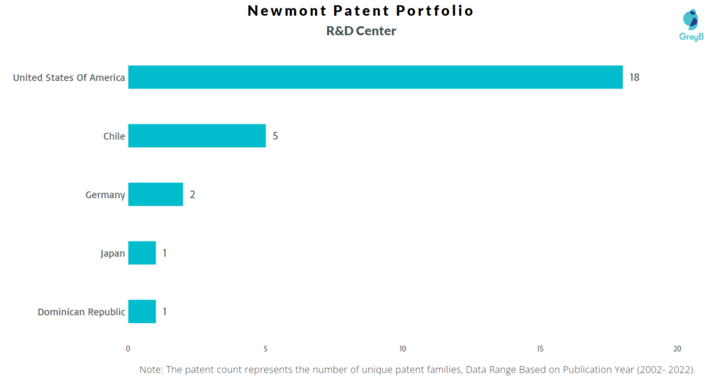 Research Centers of Newmont Patents