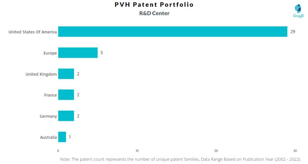 Research Centers of PVH Patents