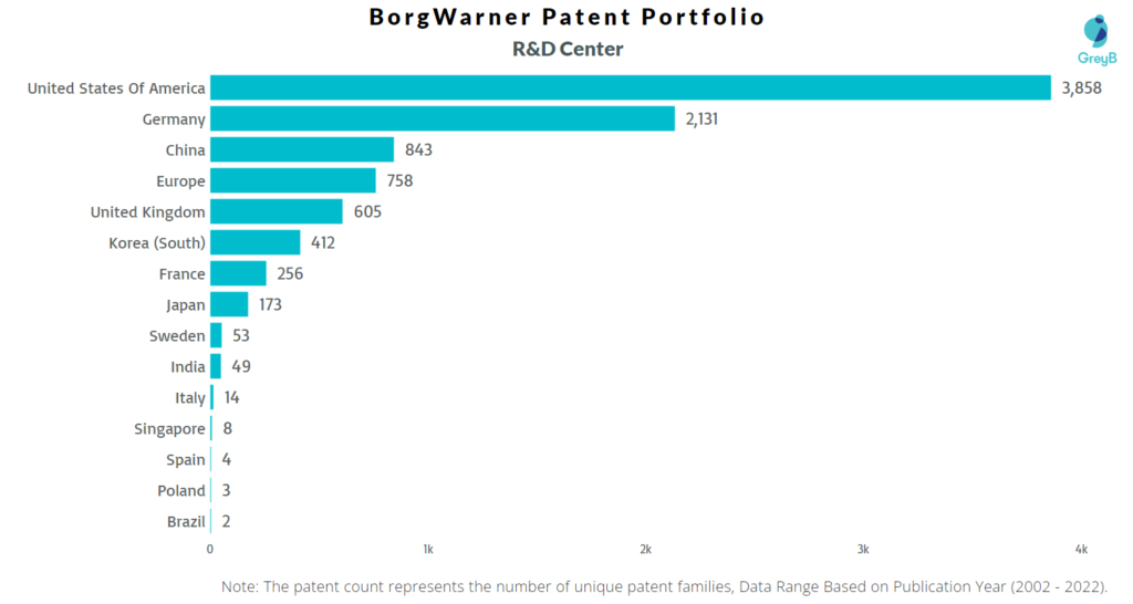 Research Centers of BorgWarner Patents