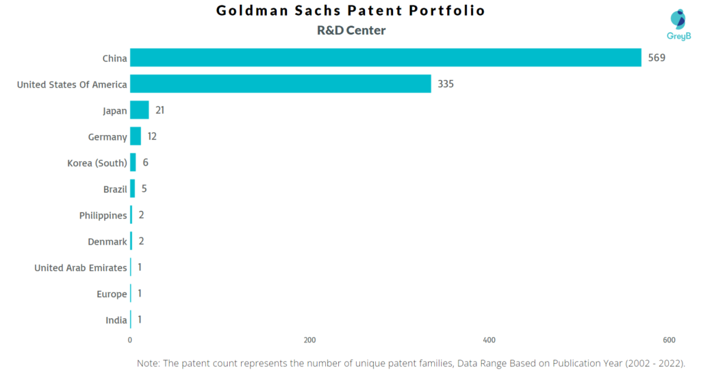 Research Centers of Goldman Sachs Patents