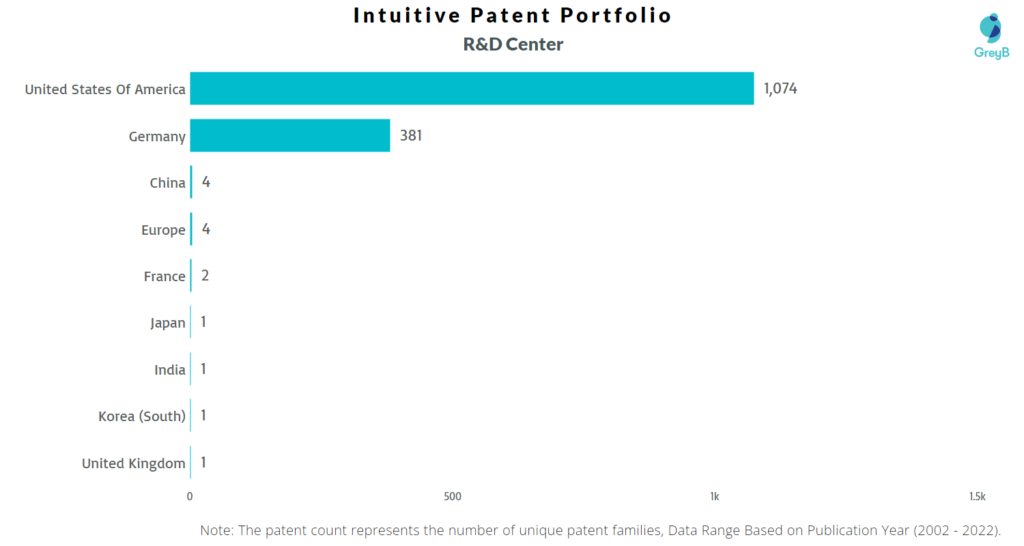 Research Centers of Intuitive Surgical Patents