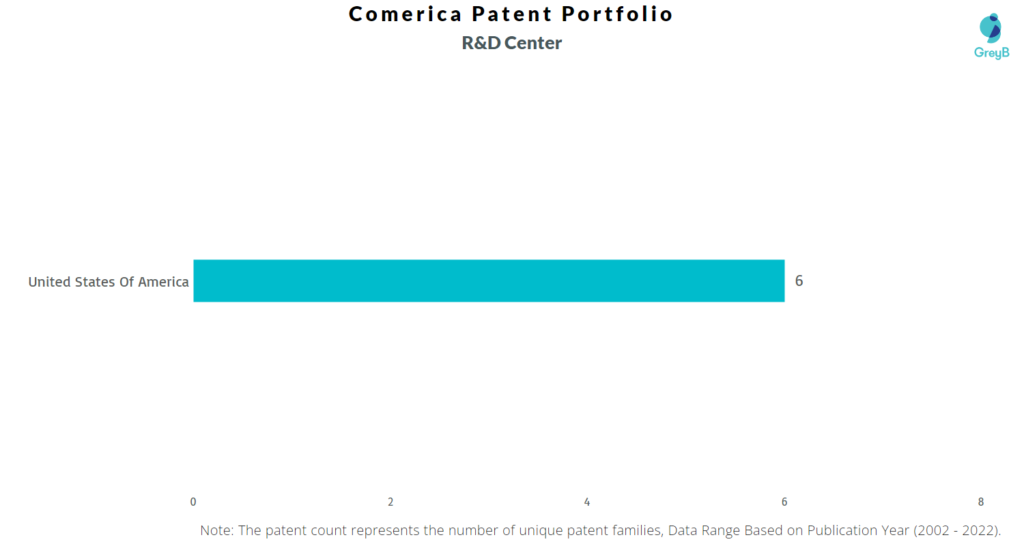 Research Centers of Comerica Patents