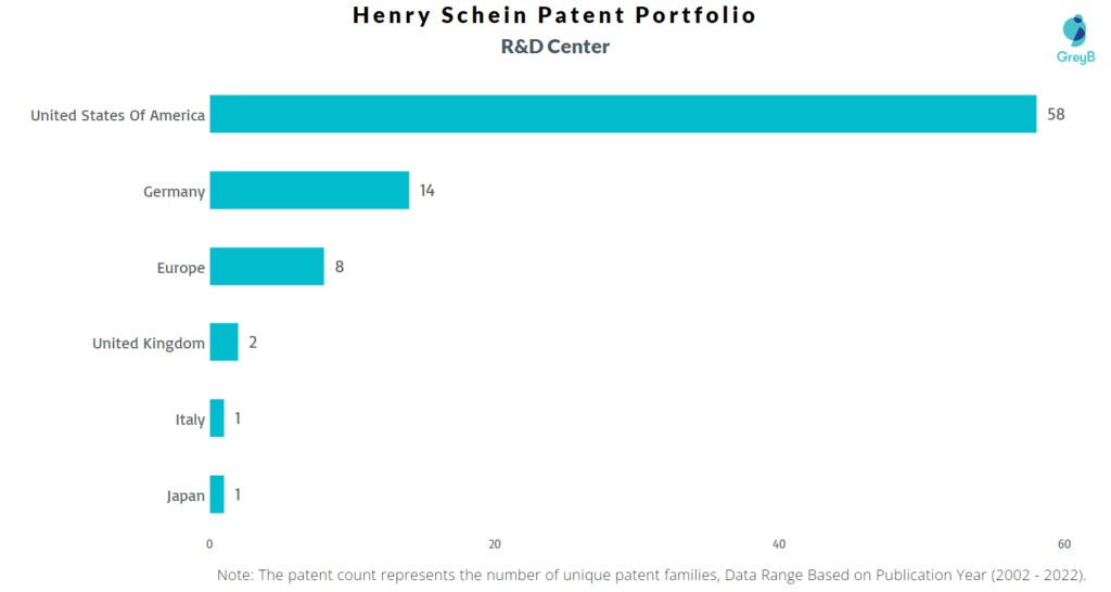 Research Centers of Henry Schein Patents