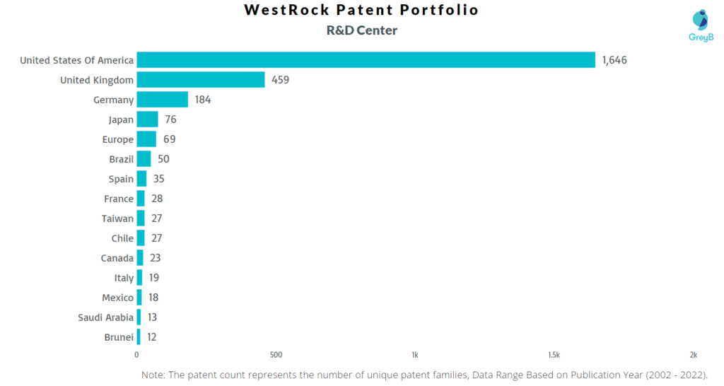 Research Centers of WestRock Patents