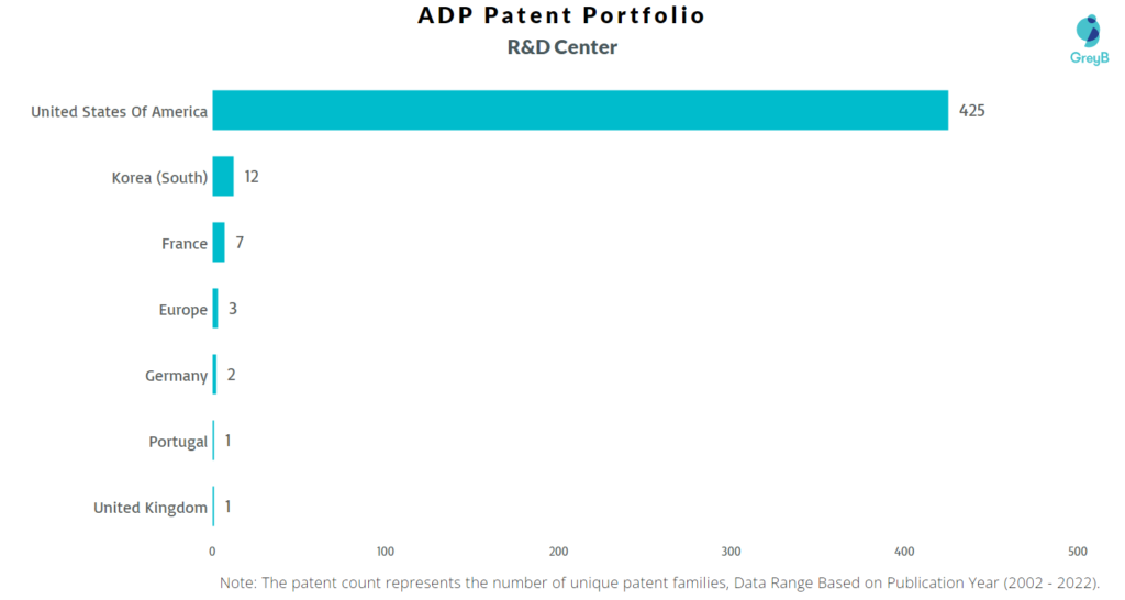 Research Centers of ADP Patents