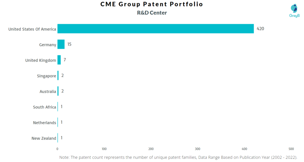 Research Centers of CME Group Patents