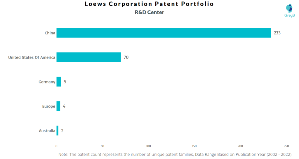 Research Centers of Loews Corporation Patents
