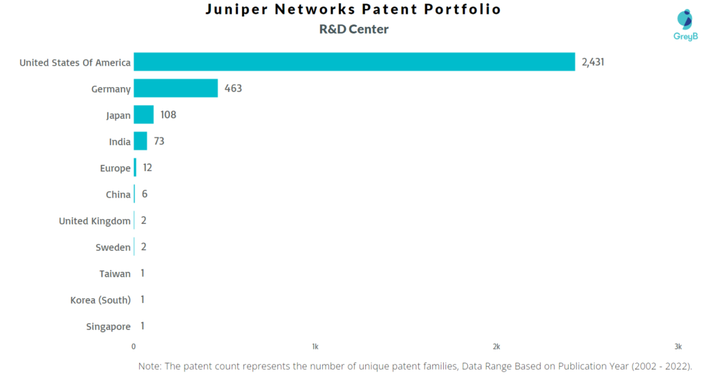Research Centers of Juniper Networks Patents