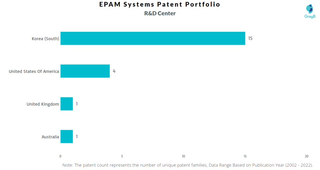Research Centers of EPAM Systems Patents