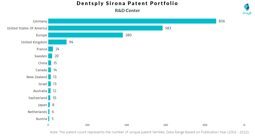 Research Centers of Dentsply Sirona Patents