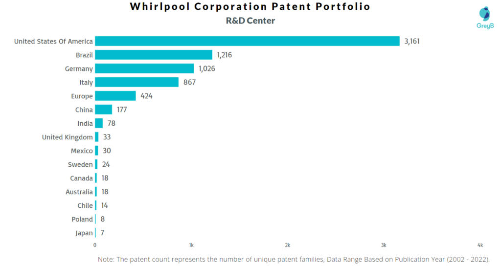 Research Centers of Whirlpool Patents