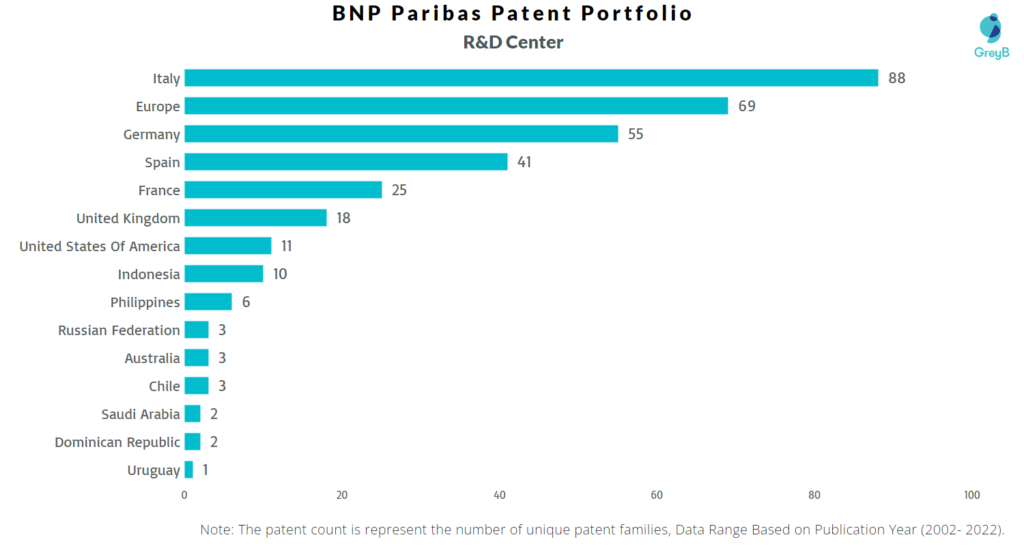 Research Centers of BNP Paribas Patents
