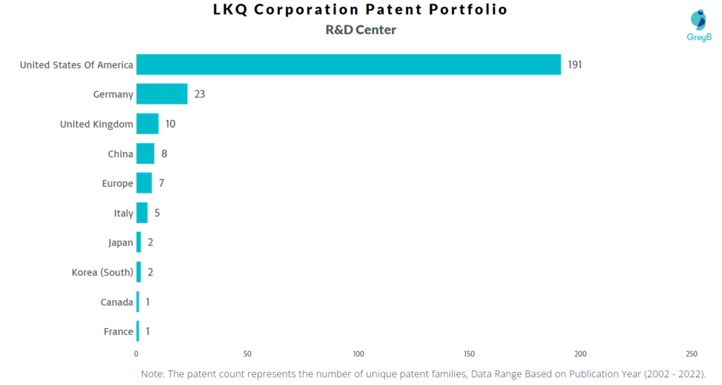 Research Centers of LKQ Corporation Patents