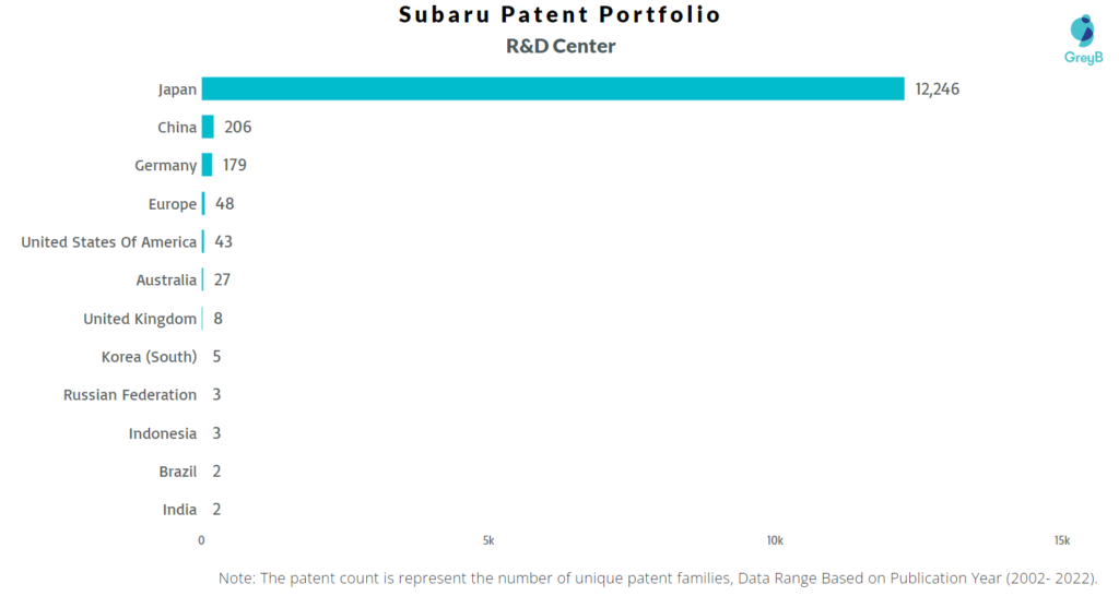 Research Centers of Subaru Patents
