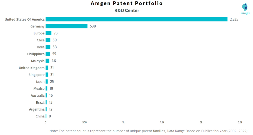 Research Centers of Amgen Patents