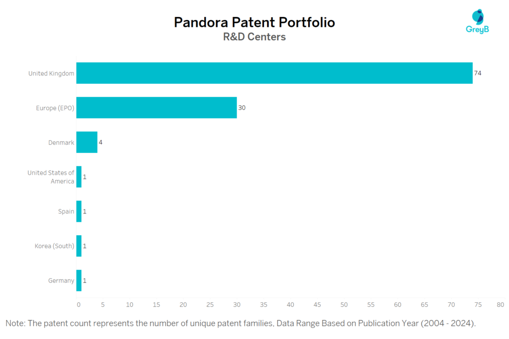 R&D Centers of Pandora