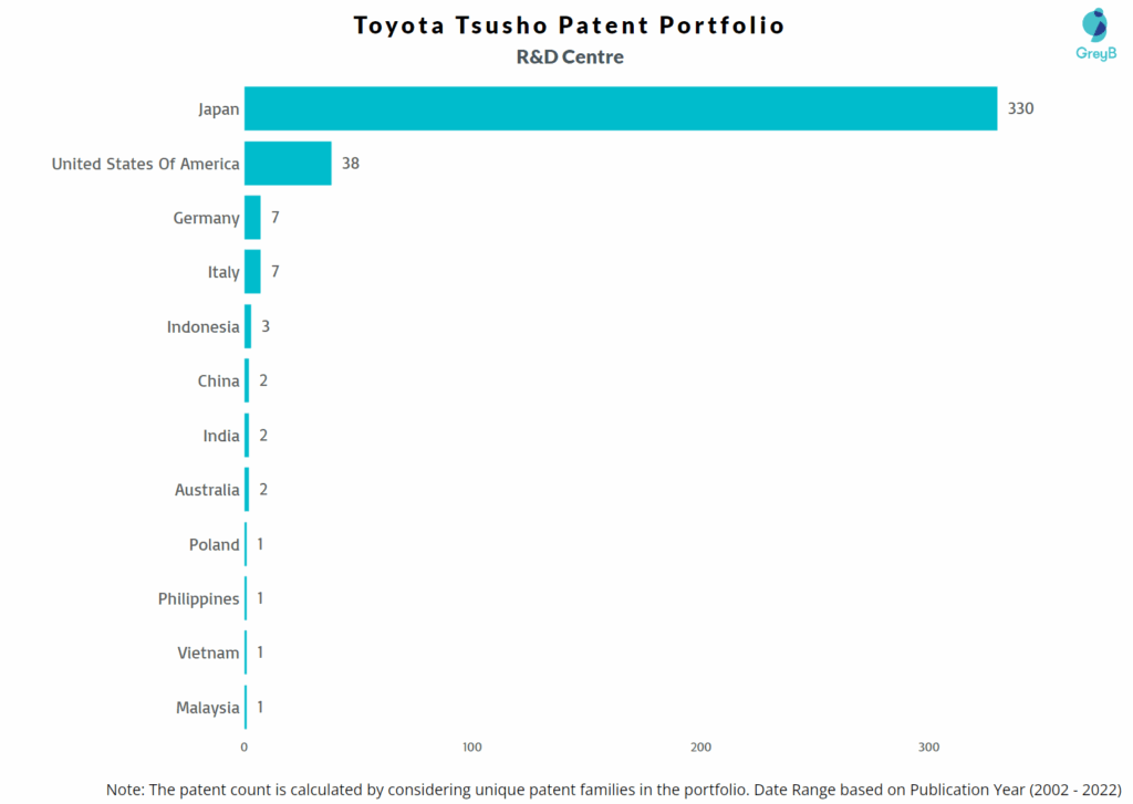 R&D Centres of Toyota Tsusho