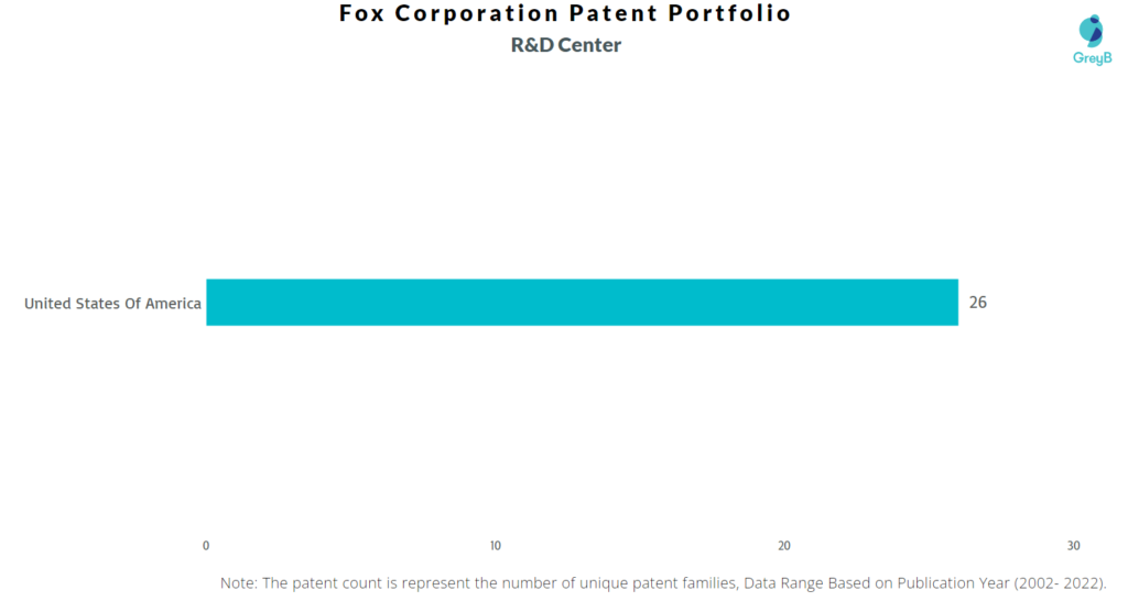 Research Centers of Fox Corporation Patents