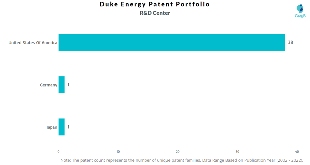 Research Centers of Duke Energy Patents