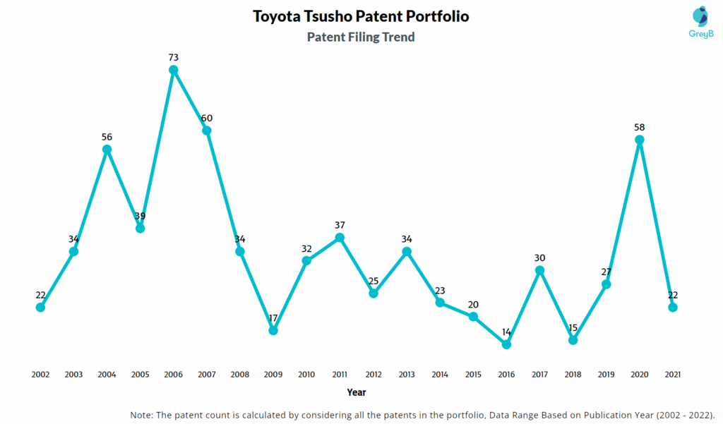 Toyota Tsusho patent Filing Trend
