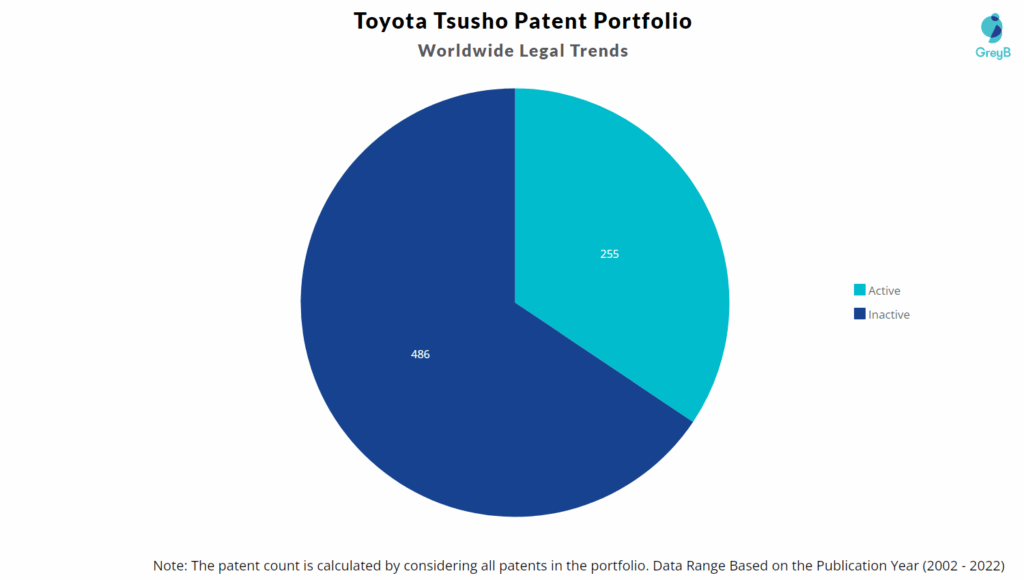 Toyota Tsusho Patent Portfolio