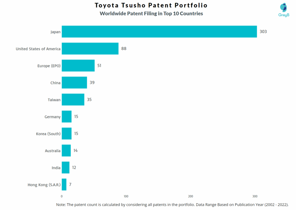 Toyota Tsusho Worldwide Patent Filing