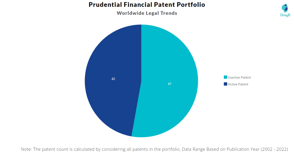 Prudential Financial Patents Portfolio