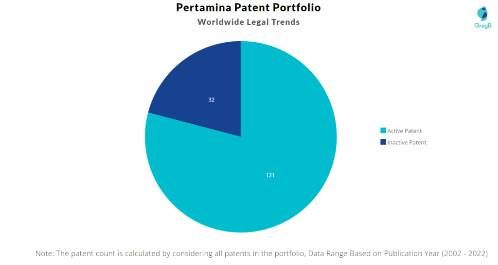 Pertamina Patents Portfolio
