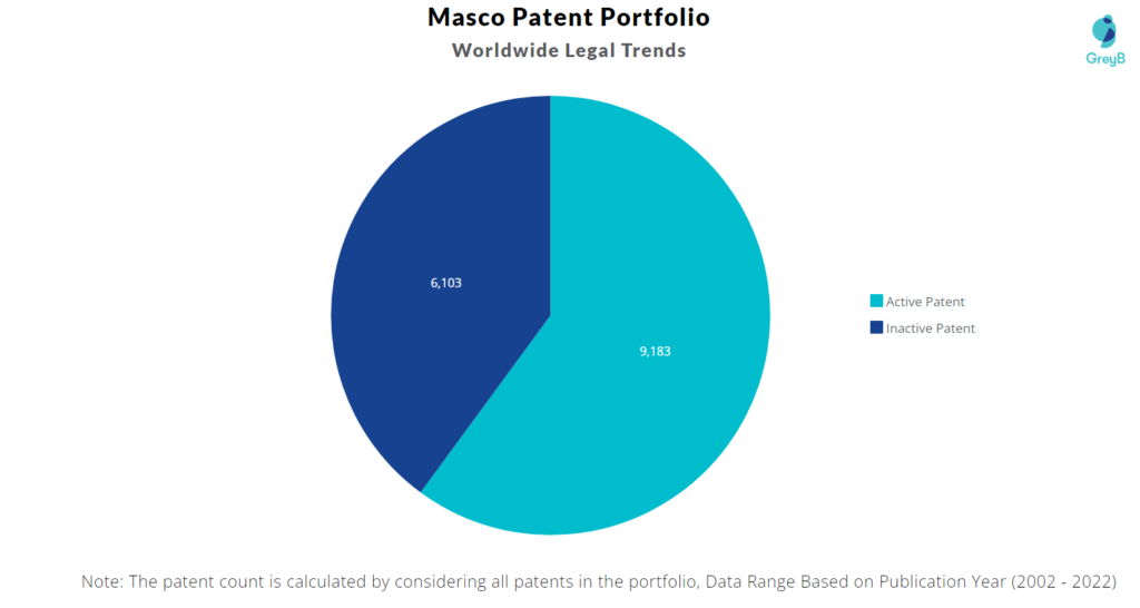 Masco Patents Portfolio