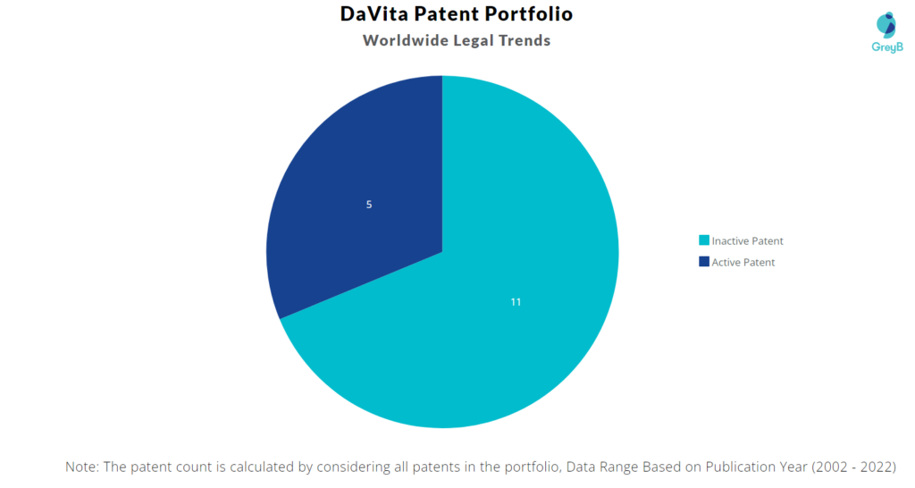 DaVita Patents Portfolio