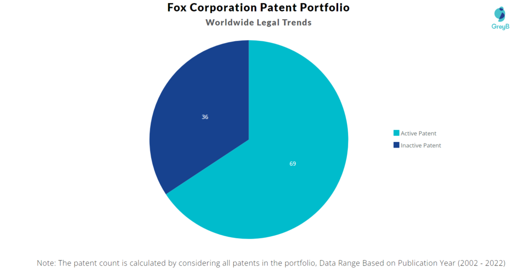 Fox Corporation Patents Portfolio