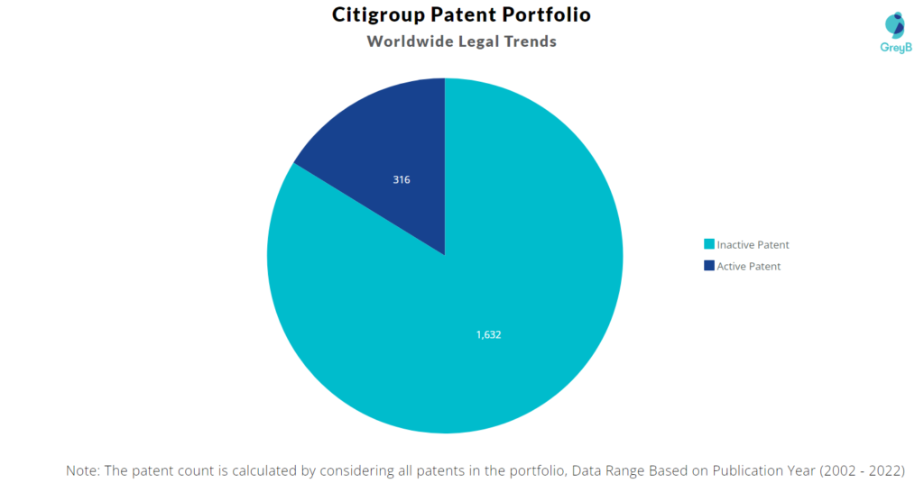 Citigroup Inc Patents Portfolio
