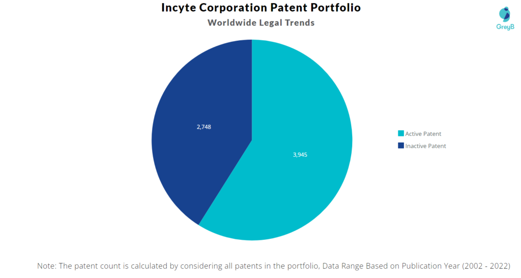 Incyte Corporation Patents Portfolio