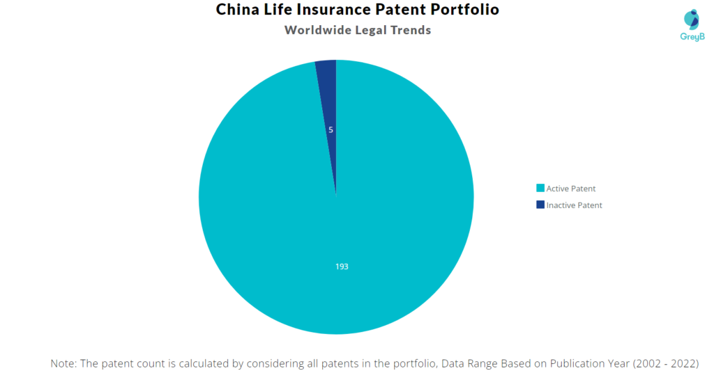 China Life Insurance Company Patents Portfolio