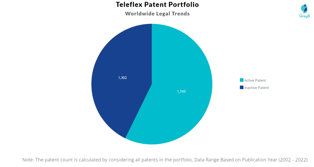 Teleflex Patents Portfolio