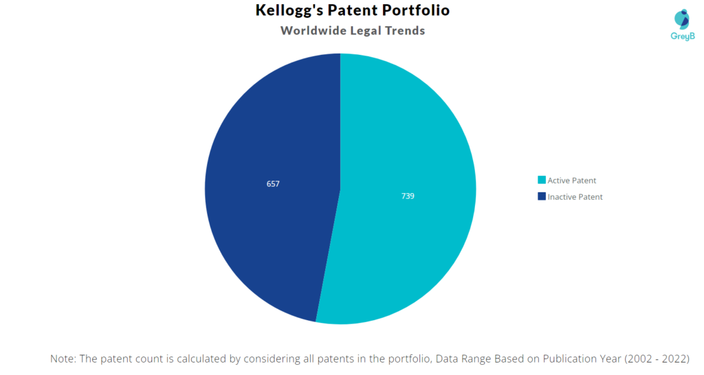 Kellogg’s Patents Portfolio