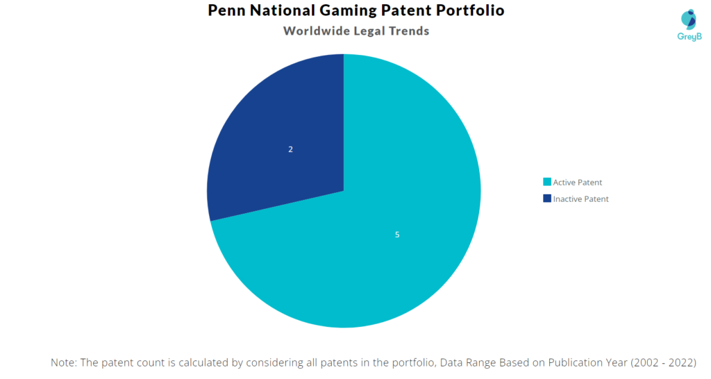 Penn National Gaming Patents Portfolio