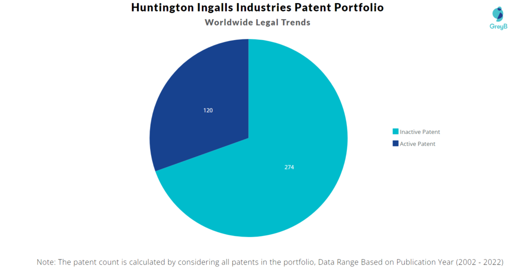 Huntington Ingalls Industries Patents Portfolio